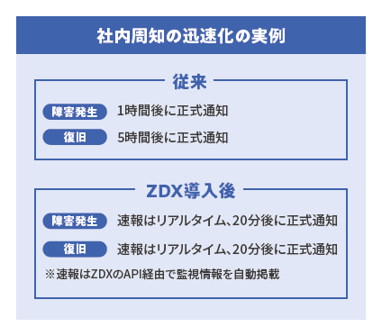 社内周知の迅速化の実例