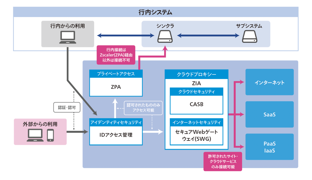 行内システム２