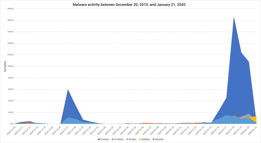 malware 2019-20