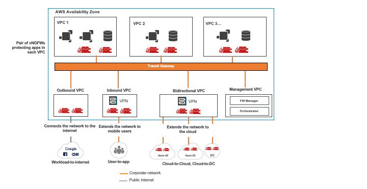 Cloud to workload-1