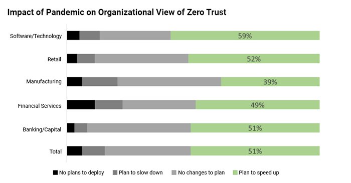 Zero-Trust-Statistiken