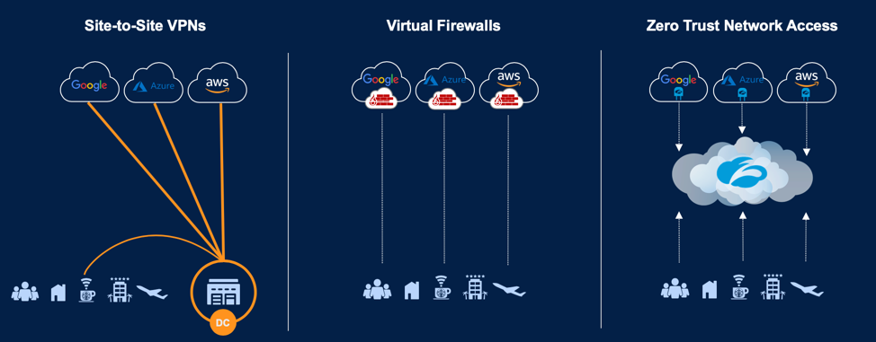 VPN vs. ZTNA