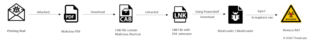 Fig.2 - Attack chain and execution flow of RemcosRAT