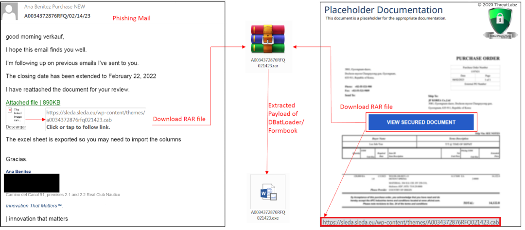 Fig.6 - Formbook campaign attack chain