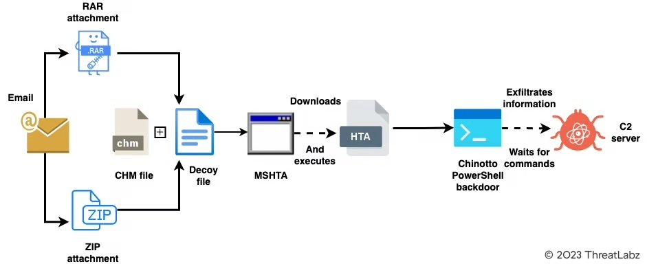 Figure 1: attack-chain using CHM file format to kick start the infection chain