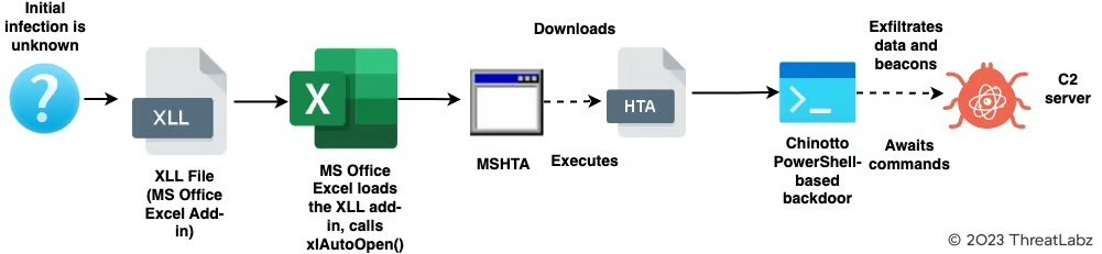 Figure 2: attack-chain using the MS Office Excel add-in to kick start the infection chain