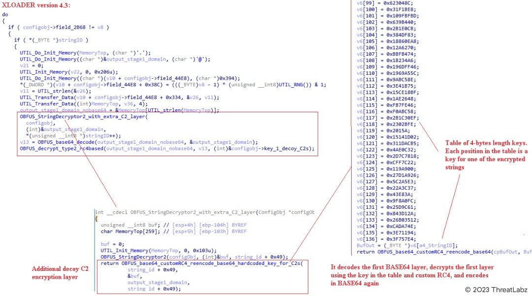 Figure 12. New encryption layer for Xloader’s C2 list (Xloader version 4.3)