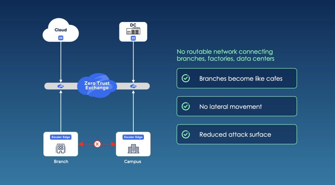 zscaler zero trust branch