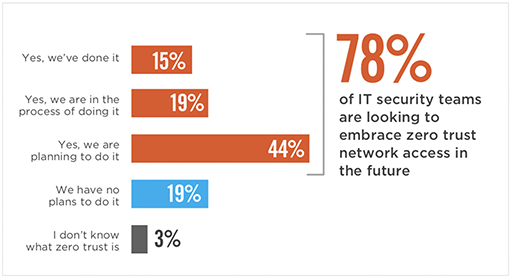 top use cases for zero trust technologies