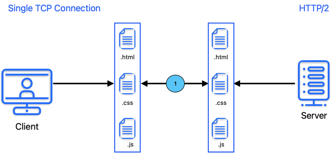 Single TCP Connection