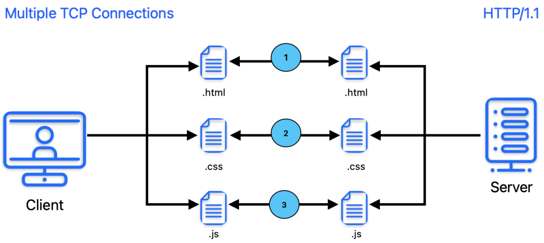 Multiple TCP Connections