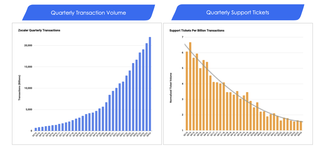 Inverse relationship between transaction count and support tickets