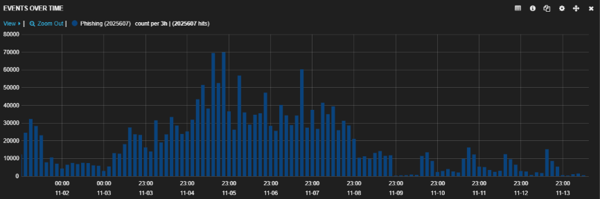 November Phishing Transactions