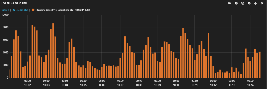 October Phishing Transactions