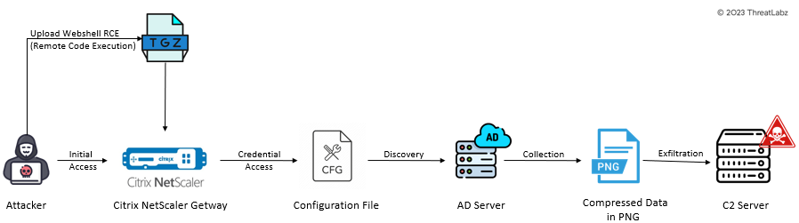 Figure 2: Attack chain of Citrix Gateway CVE-2023-3519 unauthenticated remote code execution