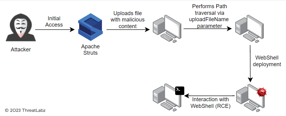 Figure 2: Attack chain depicting an attacker exploiting CVE-2023-50164