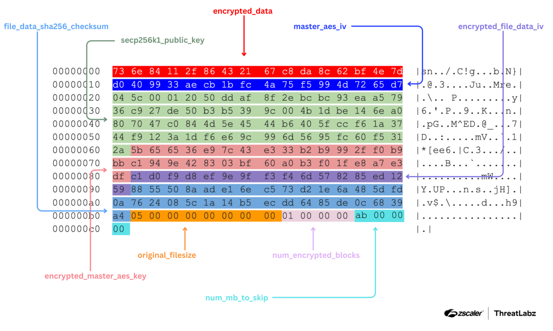 Figure 8: Example of the Dark Angels encrypted file structure for a file less than 10MB.