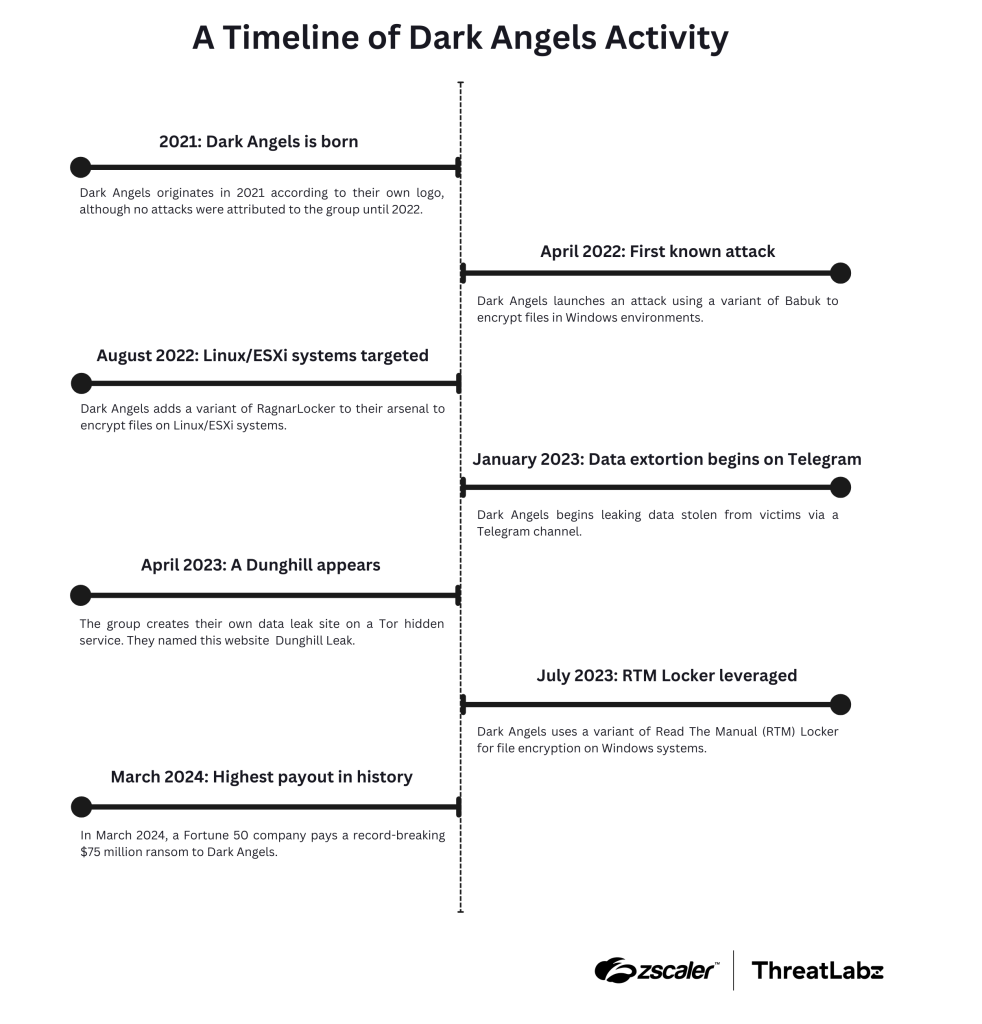 Figure 4: A timeline of significant Dark Angels’ activity.