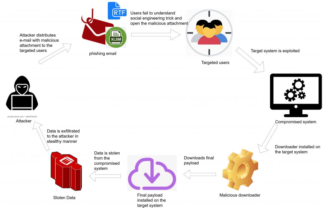 Infection Flow