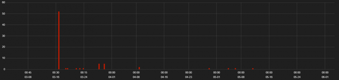 Fallout EK Graph
