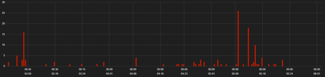 RIG EK Graph