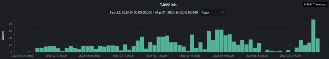 Fig.1 -  Infections dating back to February 2023 in Zscaler Cloud