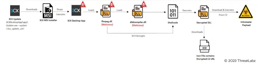 Fig.2 -  Infection Chain