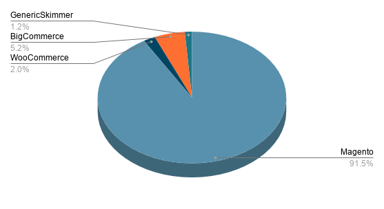 Different e-commerce platforms targeted during the past two months.