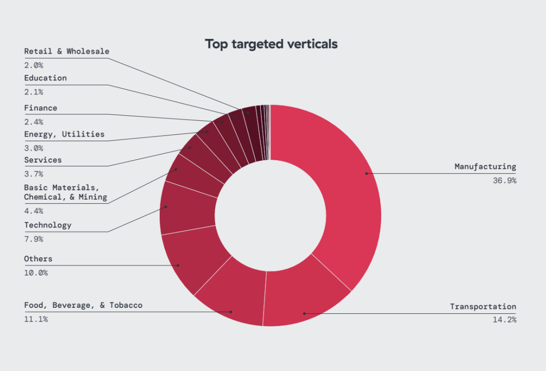 Principales sectores verticales blanco de los ataques a la IoT