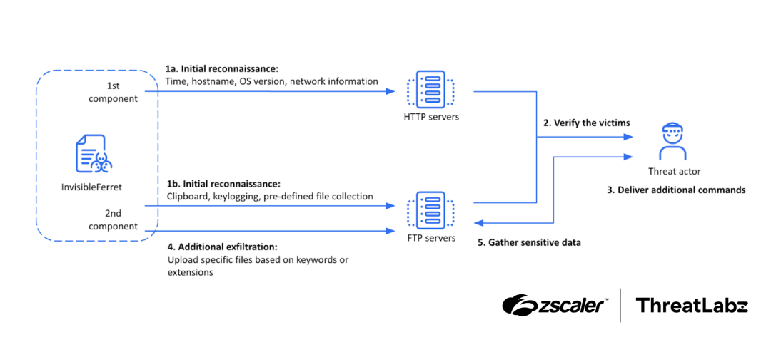 Figure 4: Contagious Interview campaign, which utilizes InvisibleFerret to exfiltrate data from a victim.