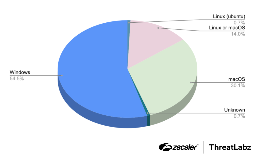 Figure 5: Distribution of operating systems infected by the Contagious Interview campaign.