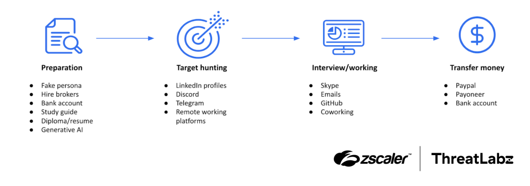 Figure 6: Operational process of WageMole campaign organized into stages.