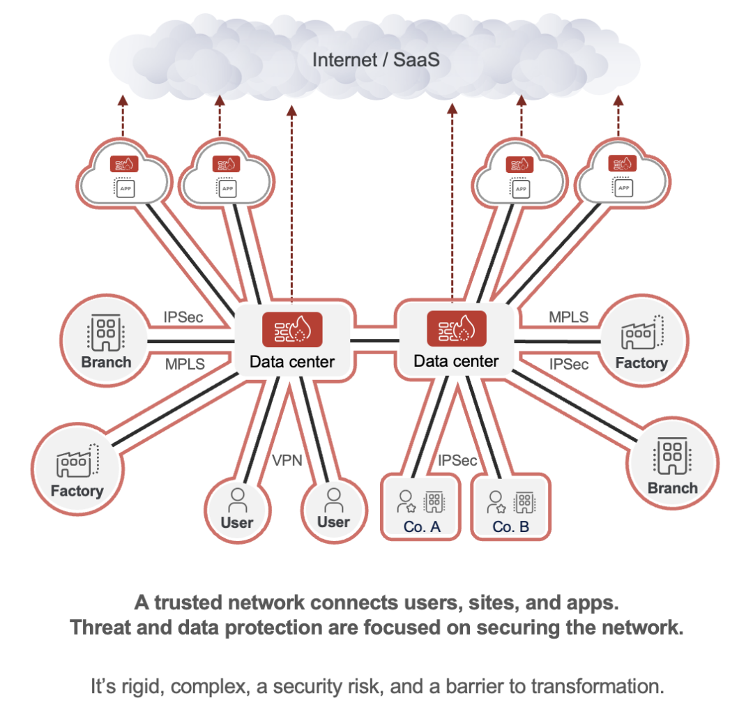 Perimeter-based architecture