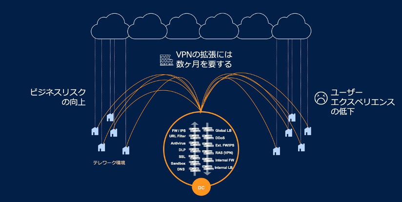 VPNを活用してテレワークを実現しようとした際の課題