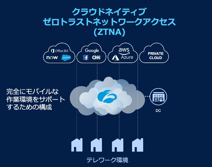 ZTNAでテレワークを実現しようとした際のアーキテクチャ図