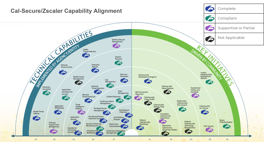 Cal-Secure/Zscaler capabilities alignment