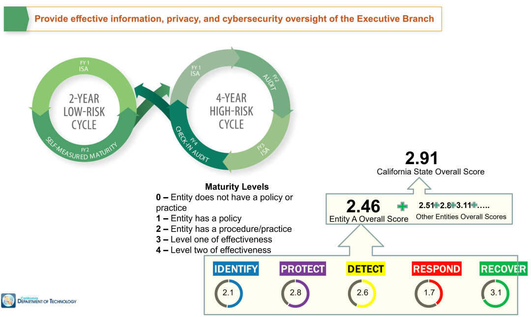 Cal-Secure Oversight Model