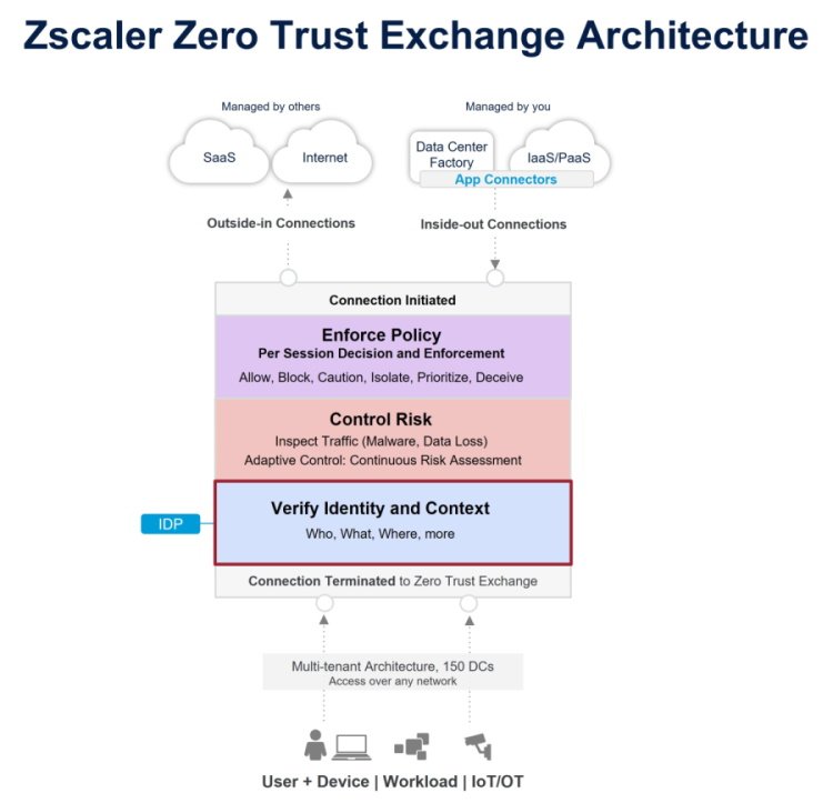 Zero Trust Exchange