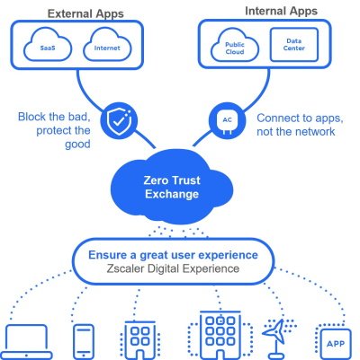 Zero Trust Exchange