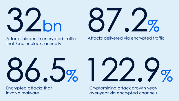 Source: ThreatLabz 2024 Encrypted Attacks Report