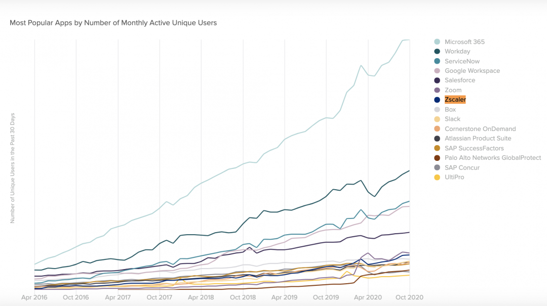 Most popular apps by number of monthly active unique users