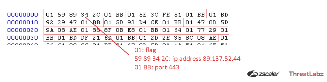 Figure 10. Qakbot C2 list binary format