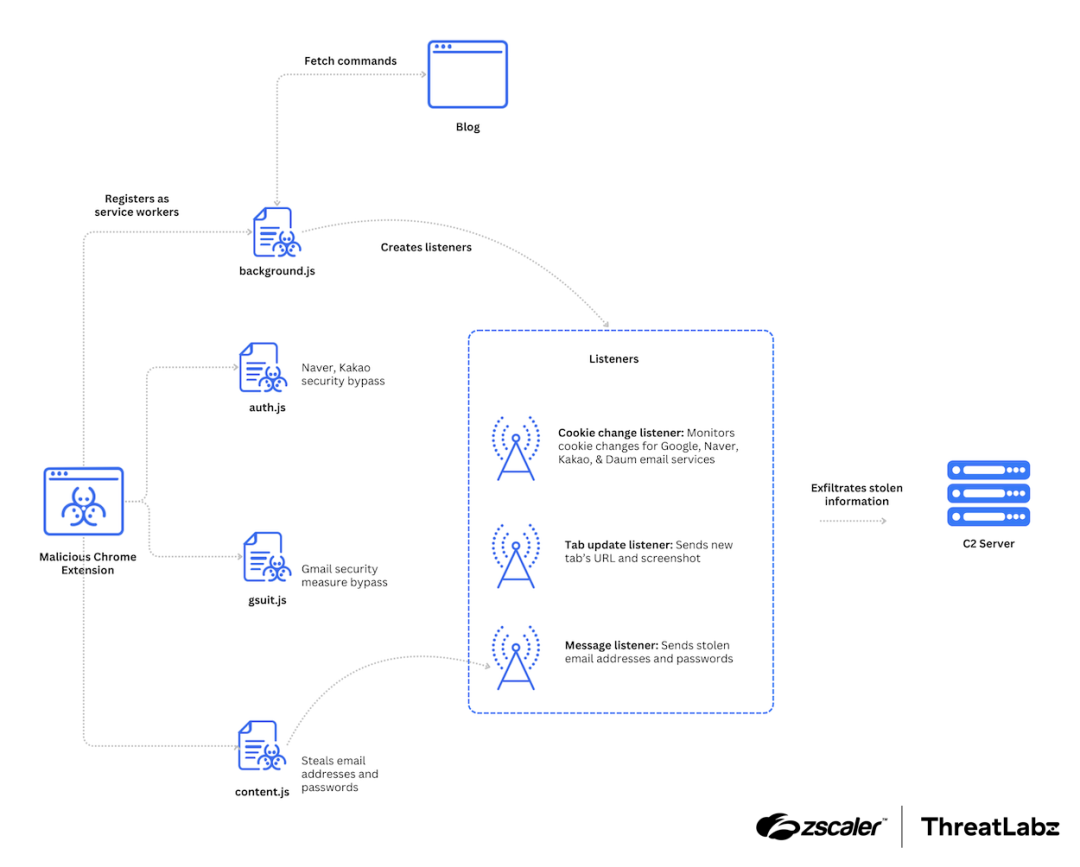 Figure 3: Kimsuky TRANSLATEXT architecture.