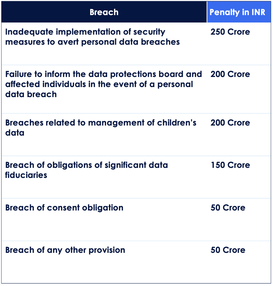 DPDP Act Penalties