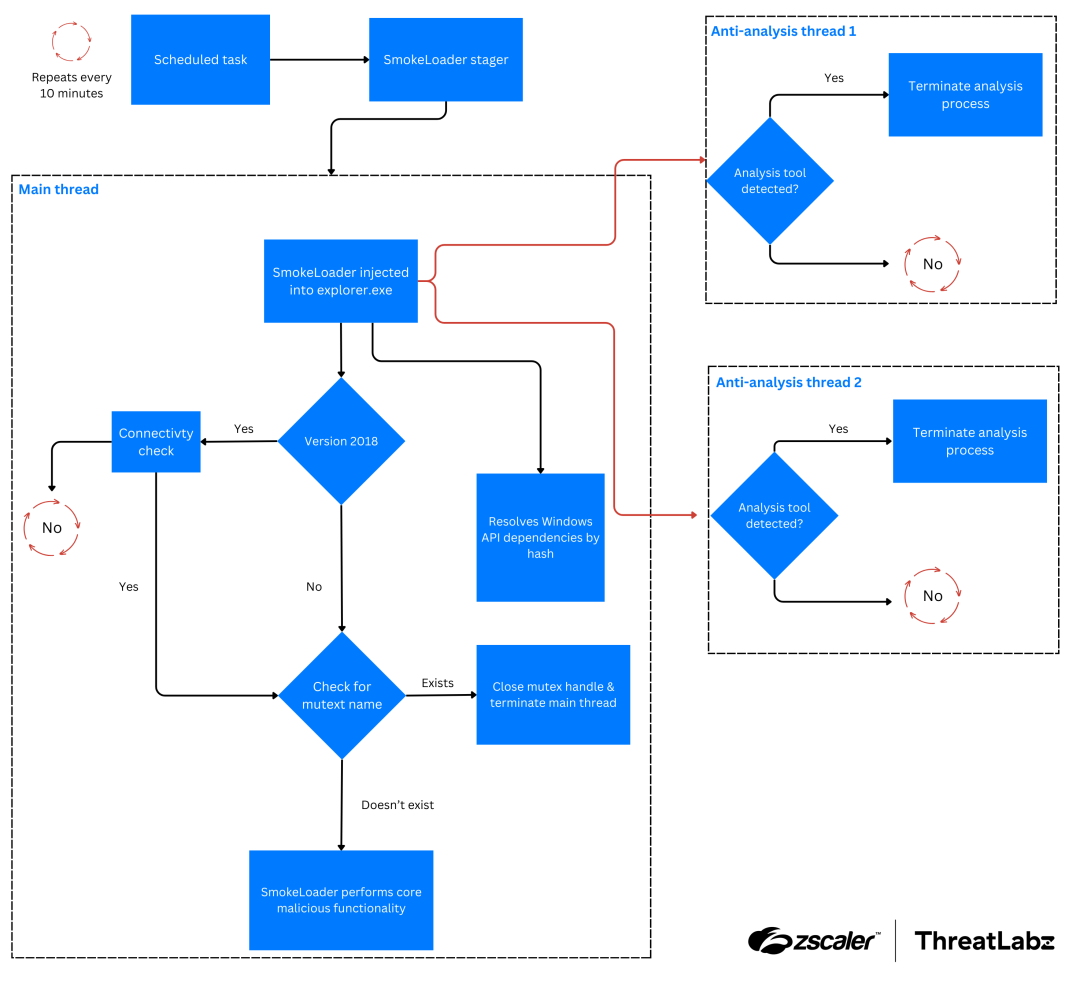 Figure 2: SmokeLoader execution process control flow (versions 2018-2022).