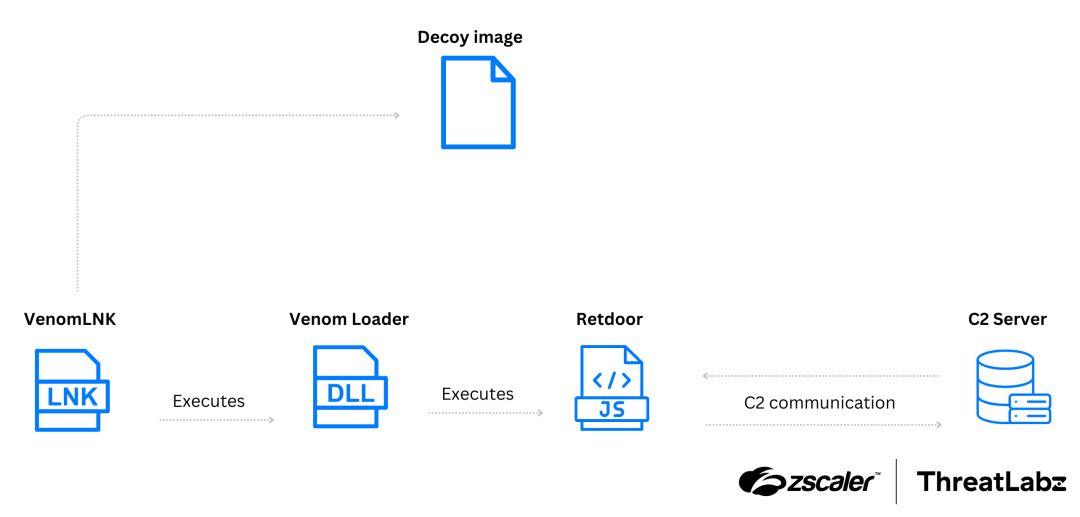 Attack chain of the second campaign delivering Retdoor as the payload. 