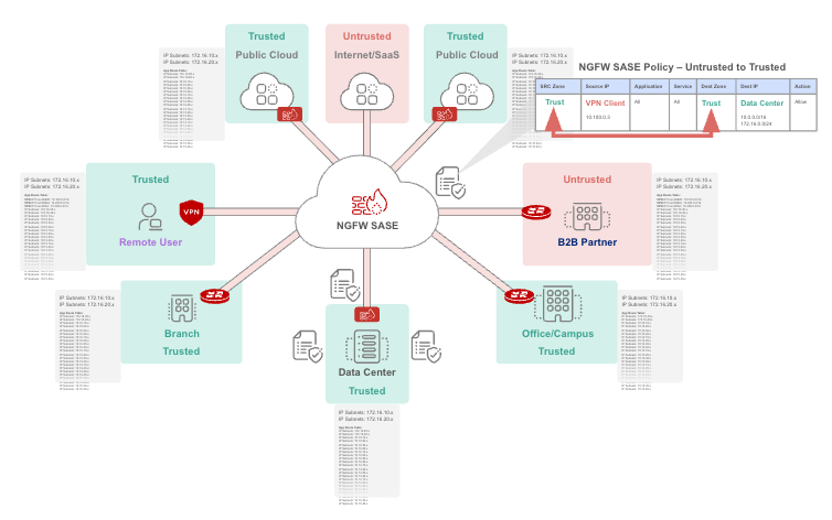 Complex routing