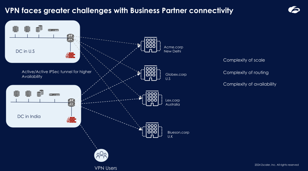 VPN challenges for extranet connectivity