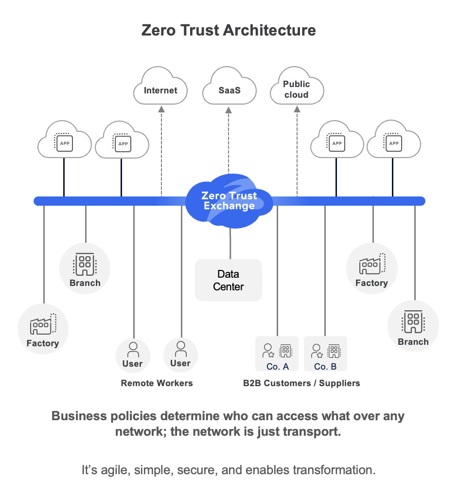 Zero trust architecture